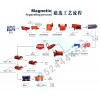 赤鐵礦選礦設(shè)備/選礦設(shè)備價(jià)格/金礦選礦設(shè)備