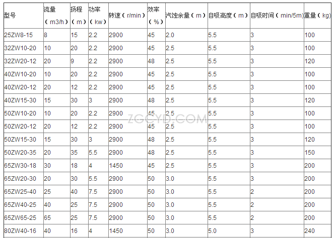 ZW型自吸式無(wú)堵塞排污泵