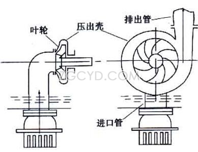 離心泵工作原理圖例