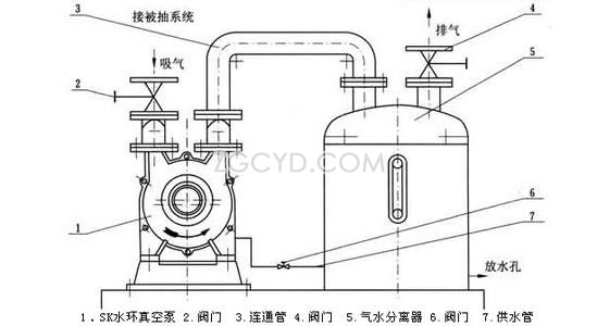   SZ型水環(huán)式真空泵原理結(jié)構(gòu)