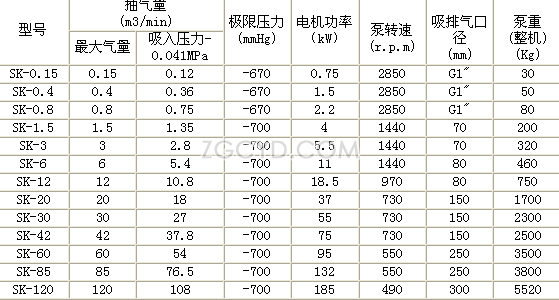 SK型水環(huán)式真空泵性能參數(shù)