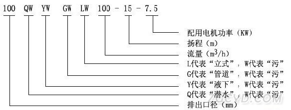 YW型液下無(wú)堵塞排污泵型號(hào)意義