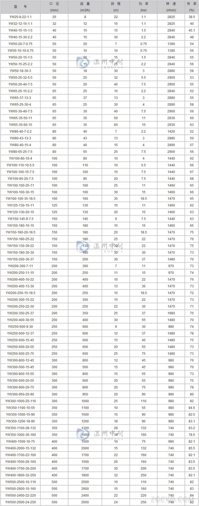 YW型液下無(wú)堵塞排污泵性能參數(shù)