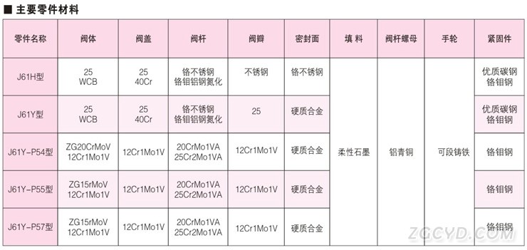 J61H/Y高溫高壓電站截止閥