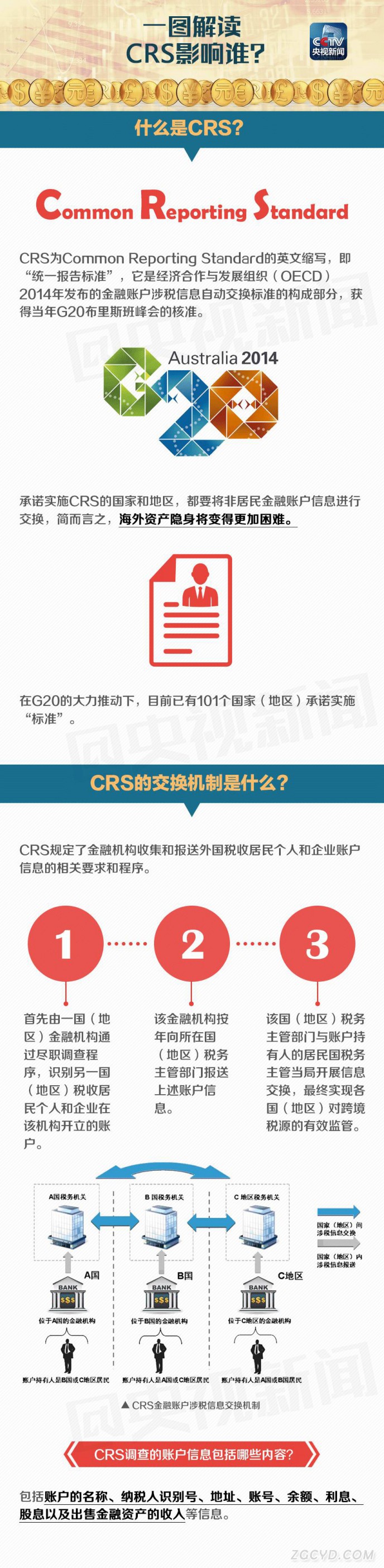 什么是CRS