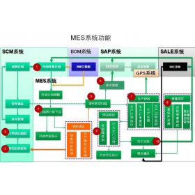 索易MES制造執(zhí)行系統(tǒng)