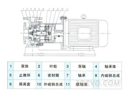    CQB 磁力驅(qū)動(dòng)離心泵