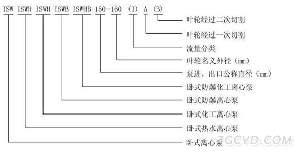 ISW型臥式離心泵型號(hào)意義