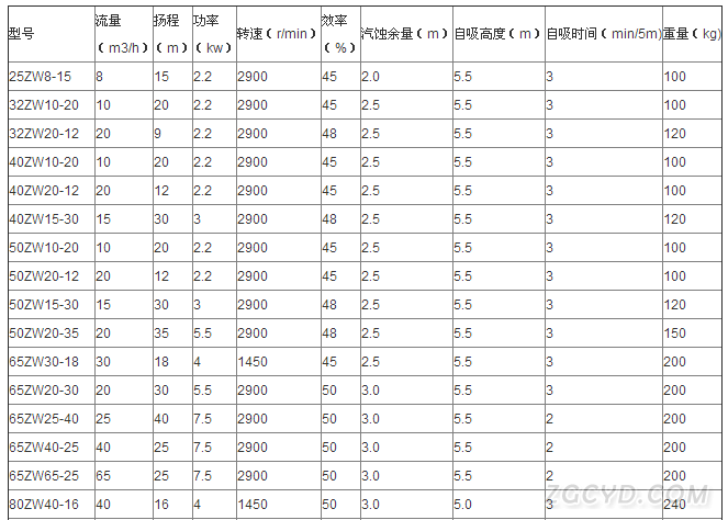 ZW型自吸式無堵塞排污泵