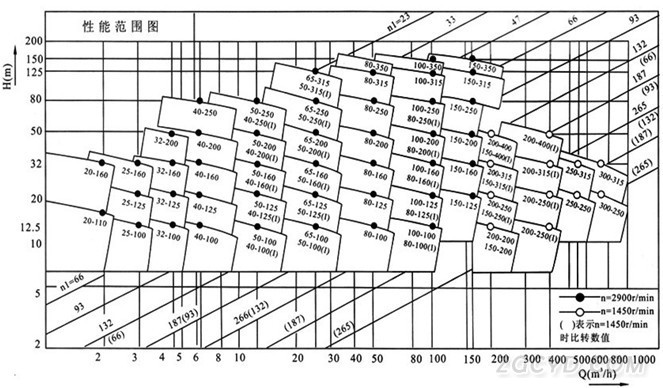 ISG管道泵