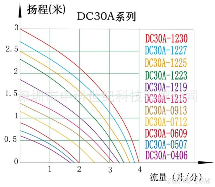 DC30A曲線中文