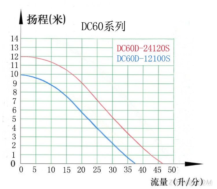 DC60D中文曲線