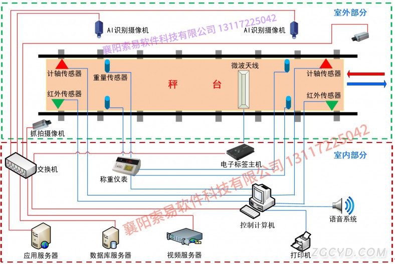 軌道衡無人值守系統(tǒng)示意圖（襄陽索易軟件)